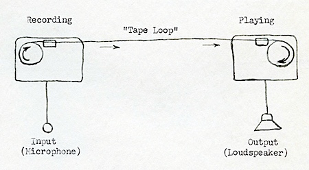 Tony Conrad diagram