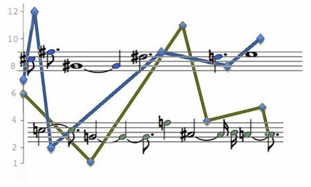 Exponential Welch-Costas 12 tone row with Golomb ruler timeline