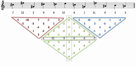 G-symmetric (exponential Welch-Costas) 12 tone row