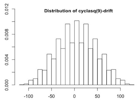 cyclic latin square drifts