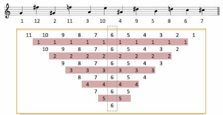 Graceful 12 tone row + triangle of absolute differences