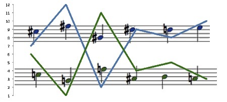 G-symmetric (exponential Welch-Costas) 12 tone row