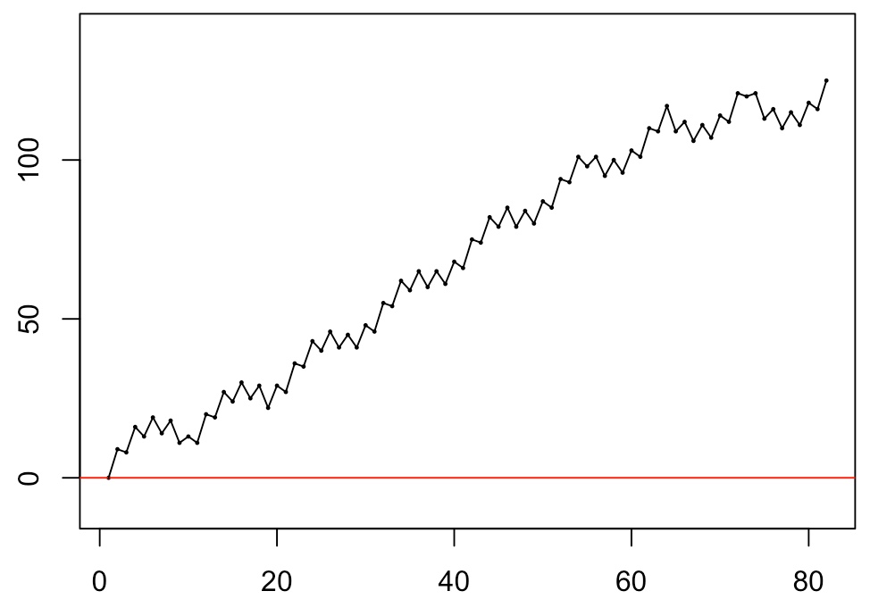 cyclic latin square max drift