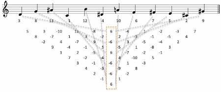 A classy twelve tone row