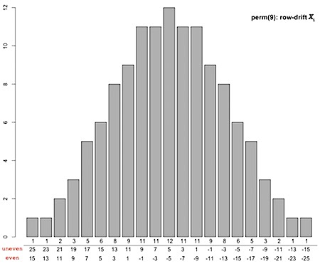 perm(9) row drift